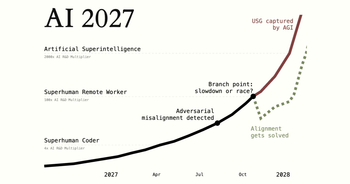AI 2027 diagram showing the acceleration of AI capabilities