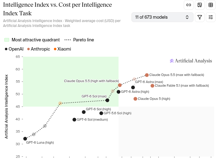 Artificial Analysis chart comparing model intelligence scores with cost per benchmark task. Opus 5.5 max ranks highest; GPT-6 Sol high scores slightly above GPT-5.6 Sol high.