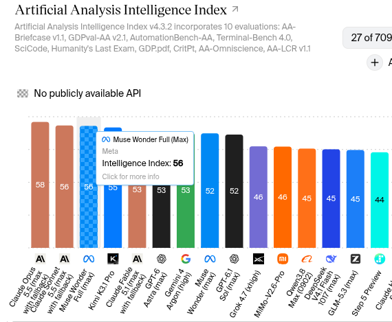 Artificial Analysis Intelligence Index bar chart. Claude Opus 5.5 (max) leads on 58 and Kimi K3.1 Pro scores 55, ahead of Claude Fable 5.1 on 53, GPT-6 Astra (max) on 53 and every other OpenAI model.