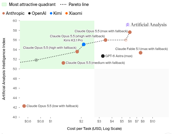 Artificial Analysis chart of intelligence against cost per task. Kimi K3.1 Pro scores 55 at about $2 per task, inside the most attractive quadrant, while GPT-6 Astra (max) and Claude Fable 5.1 cost more and score lower.